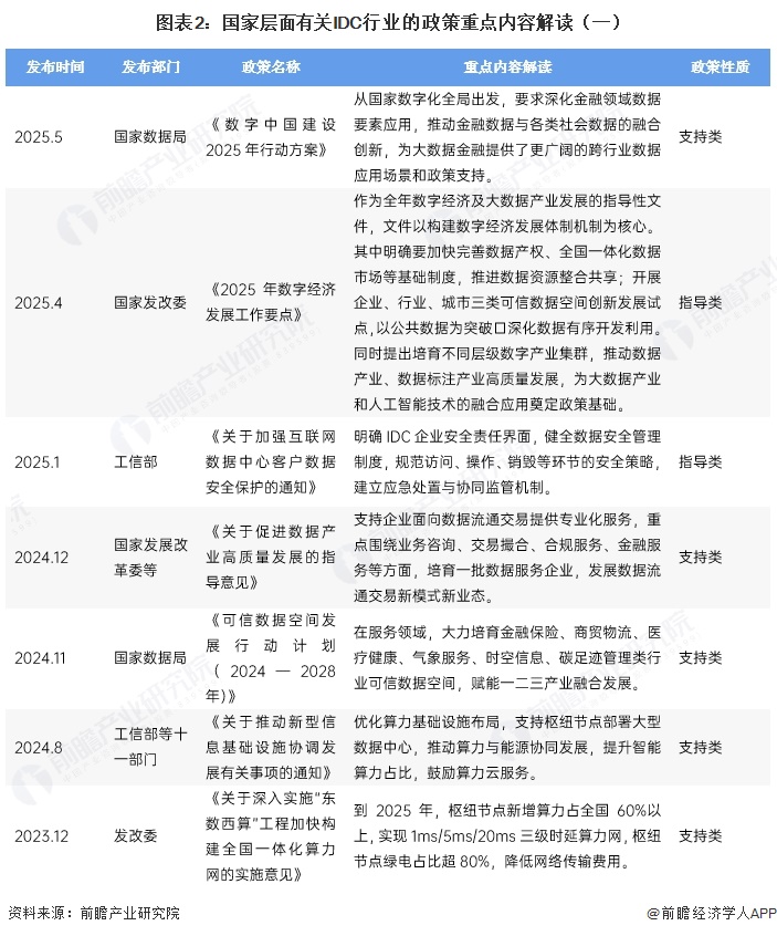 图表2:国家层面有关IDC行业的政策重点内容解读(一)