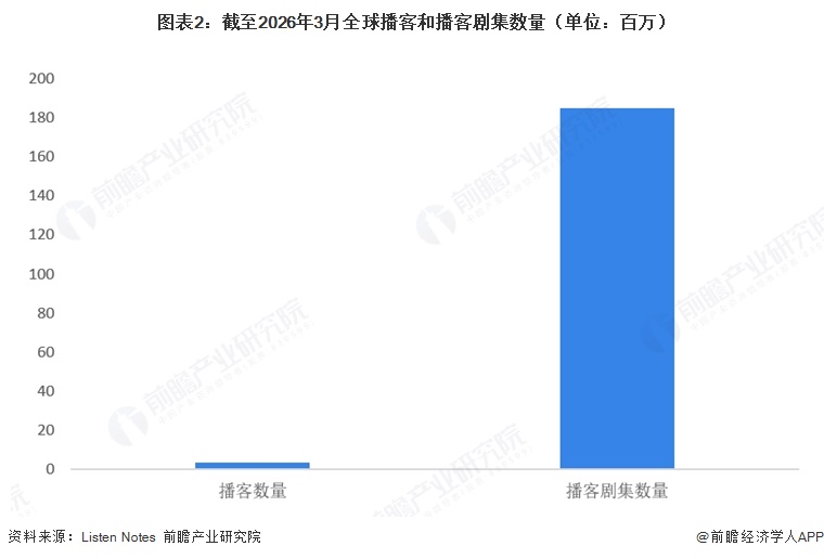 图表2:截至2026年3月全球播客和播客剧集数量(单位:百万)