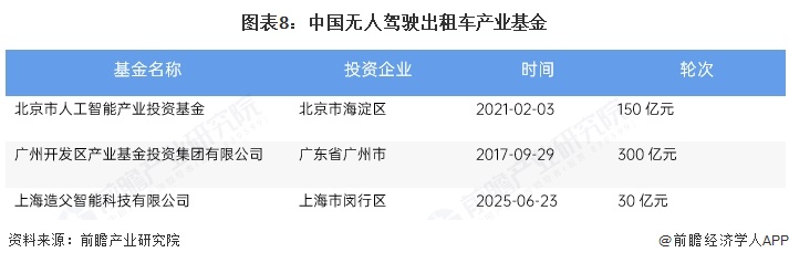 图表8:中国无人驾驶出租车产业基金