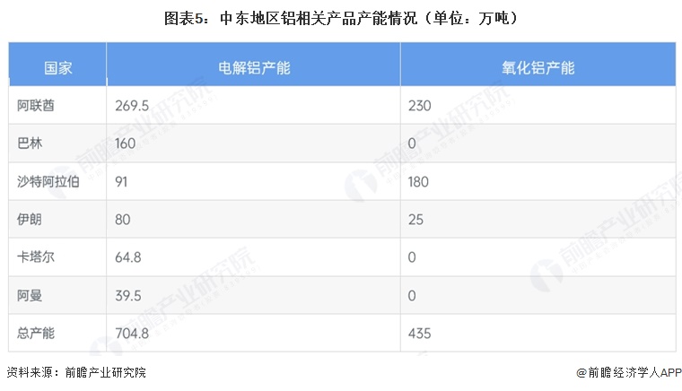 图表5:中东地区铝相关产品产能情况(单位:万吨)