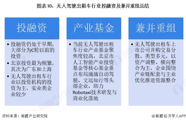 图表10:无人驾驶出租车行业投融资及兼并重组总结