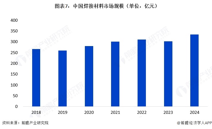 图表7：中国焊接材料市场规模（单位：亿元）