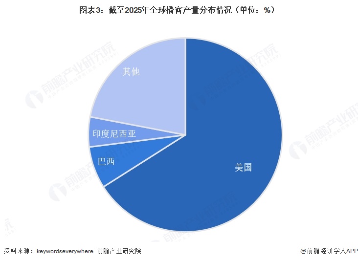 图表3:截至2025年全球播客产量分布情况(单位:%)
