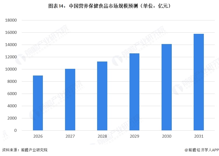 图表14：中国营养保健食品市场规模预测（单位：亿元）