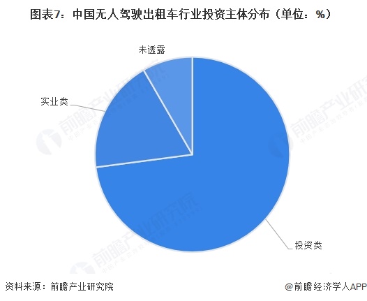 图表7:中国无人驾驶出租车行业投资主体分布(单位:%)
