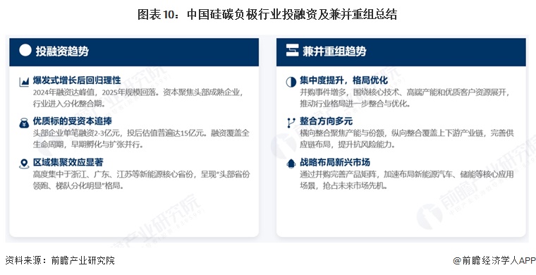 图表10：中国硅碳负极行业投融资及兼并重组总结