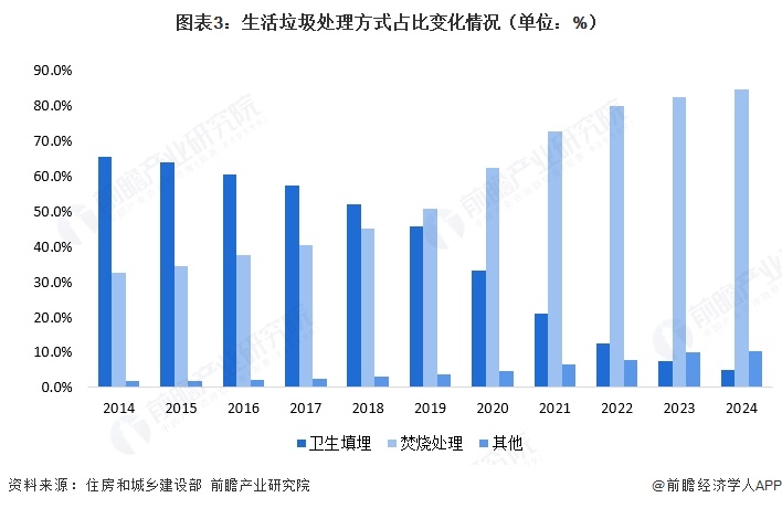 图表3:生活垃圾处理方式占比变化情况(单位:%)