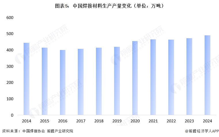 图表5：中国焊接材料生产产量变化（单位：万吨）