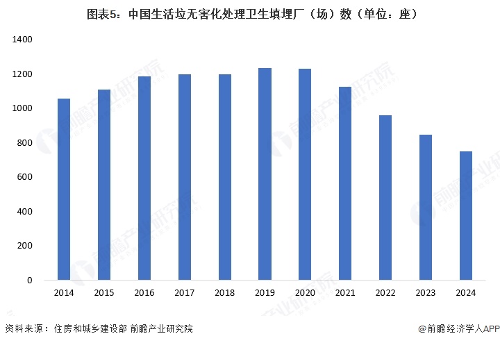 图表5:中国生活垃无害化处理卫生填埋厂(场)数(单位:座)
