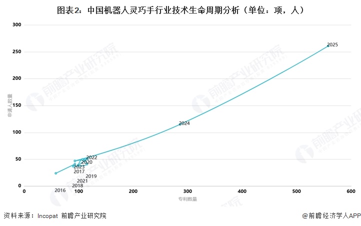 图表2：中国机器人灵巧手行业技术生命周期分析（单位：项，人）