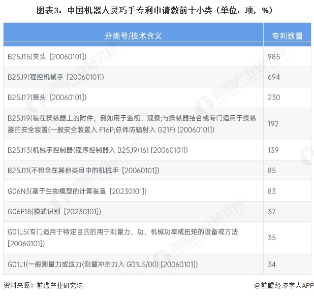 图表3：中国机器人灵巧手专利申请数前十小类（单位：项，%）