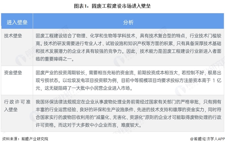 图表1:固废工程建设市场进入壁垒