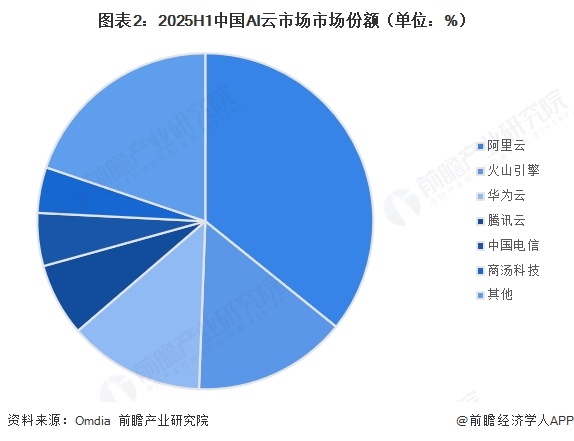 图表2：2025H1中国AI云市场市场份额（单位：%）