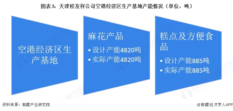 图表3:天津桂发祥公司空港经济区生产基地产能情况(单位:吨)