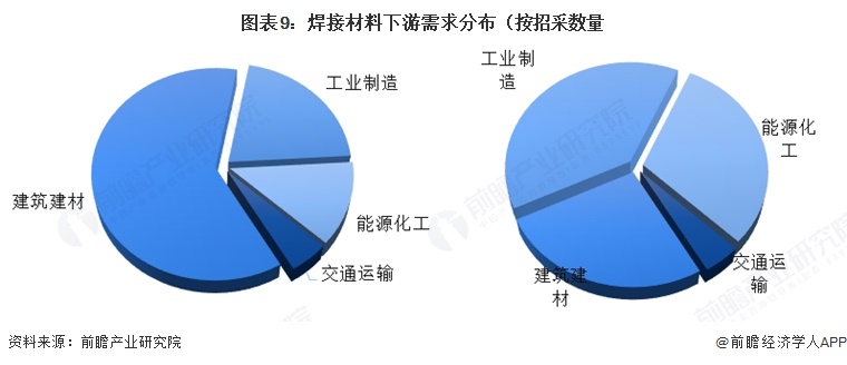 图表9：焊接材料下游需求分布（按招采数量&金额）（单位：%）