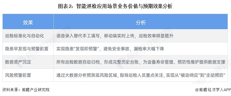 图表2:智能巡检应用场景业务价值与预期效果分析