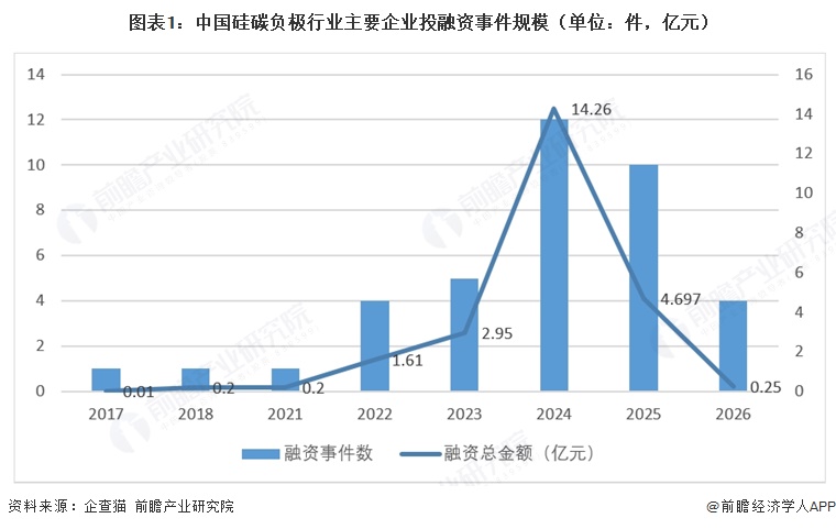 图表1：中国硅碳负极行业主要企业投融资事件规模（单位：件，亿元）