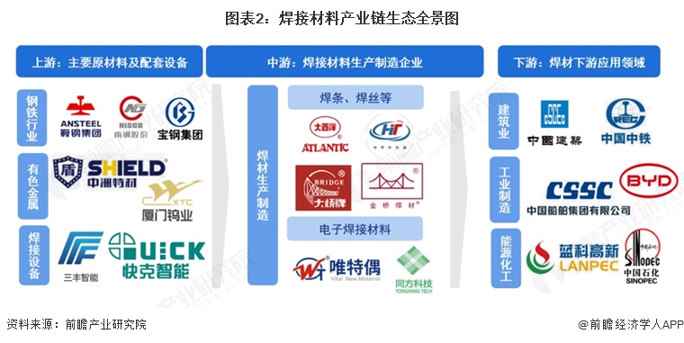 图表2：焊接材料产业链生态全景图