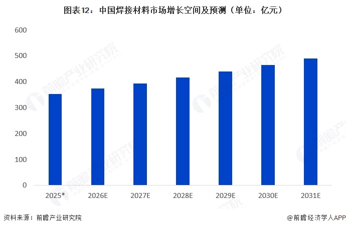 图表12：中国焊接材料市场增长空间及预测（单位：亿元）