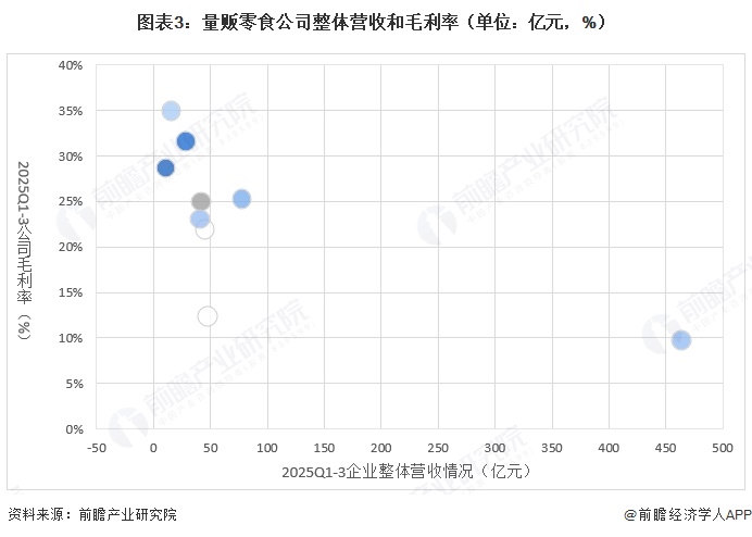图表3:量贩零食公司整体营收和毛利率(单位:亿元,%)