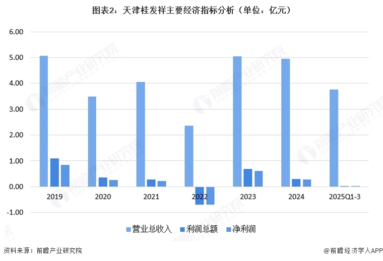 图表2:天津桂发祥主要经济指标分析(单位:亿元)