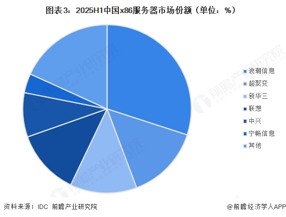 图表3：2025H1中国x86服务器市场份额（单位：%）