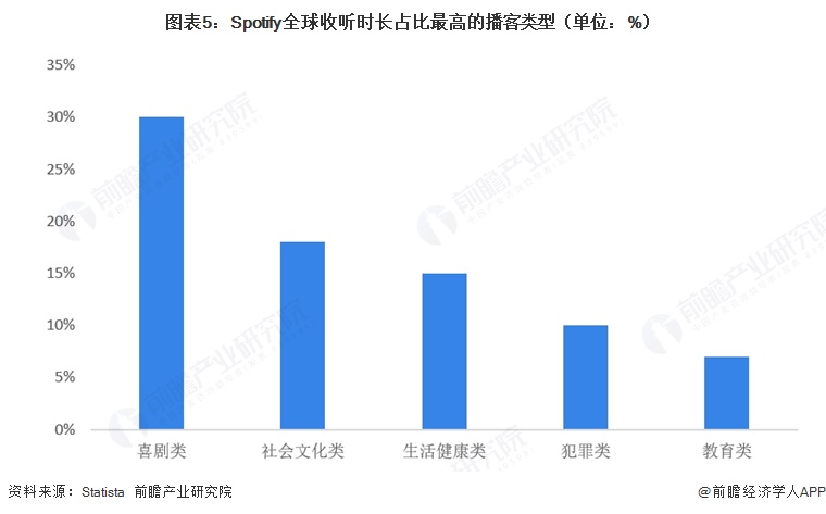 图表5:Spotify全球收听时长占比最高的播客类型(单位:%)