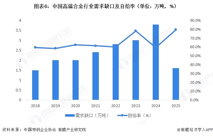 图表6：中国高温合金行业需求缺口及自给率（单位：万吨，%）  