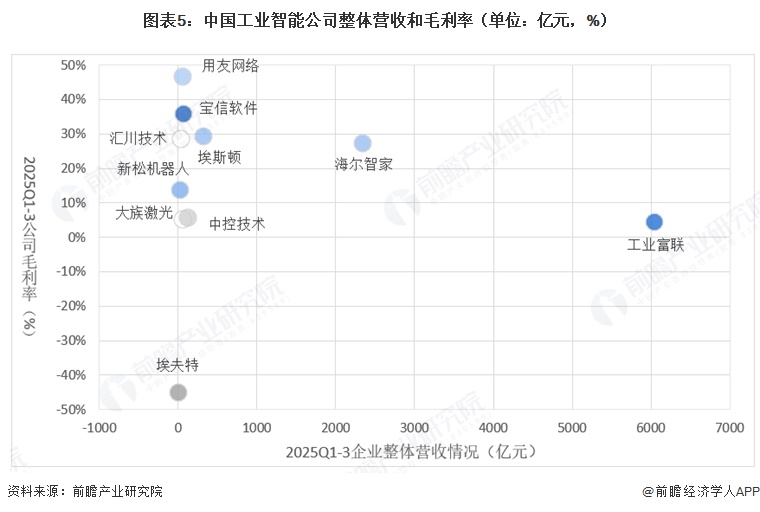 图表5:中国工业智能公司整体营收和毛利率(单位:亿元,%)