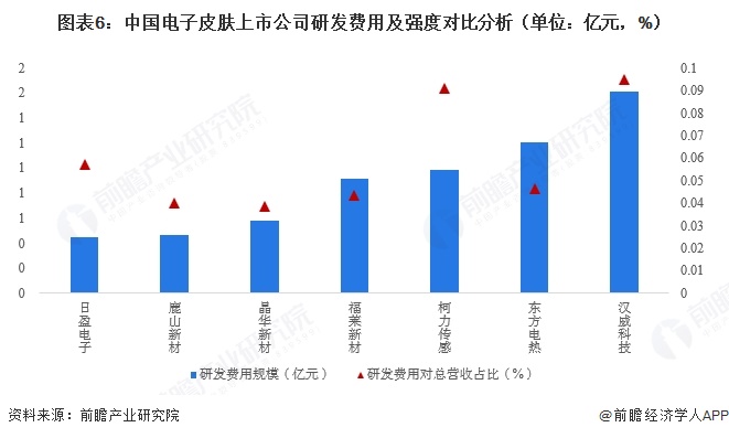 图表6:中国电子皮肤上市公司研发费用及强度对比分析(单位:亿元,%)