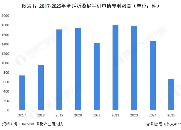 图表1:2017-2025年全球折叠屏手机申请专利数量(单位:件)