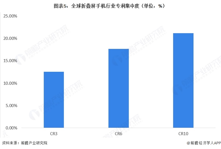 图表5:全球折叠屏手机行业专利集中度(单位:%)