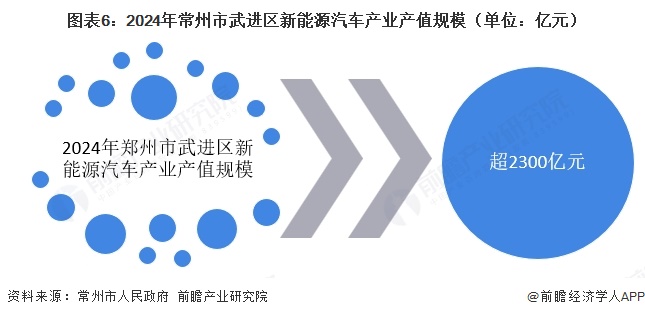 图表6:2024年常州市武进区新能源汽车产业产值规模(单位:亿元)