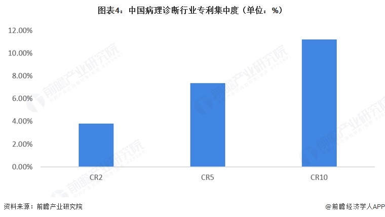 图表4：中国病理诊断行业专利集中度（单位：%）