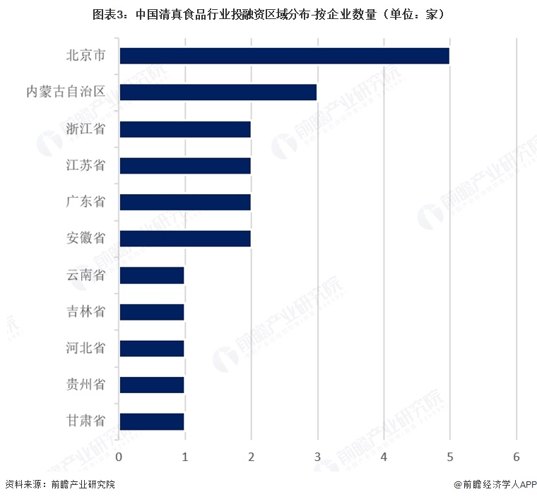 图表3:中国清真食品行业投融资区域分布-按企业数量(单位:家)