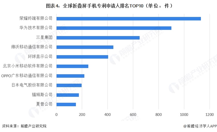 图表4:全球折叠屏手机专利申请人排名TOP10(单位:件)