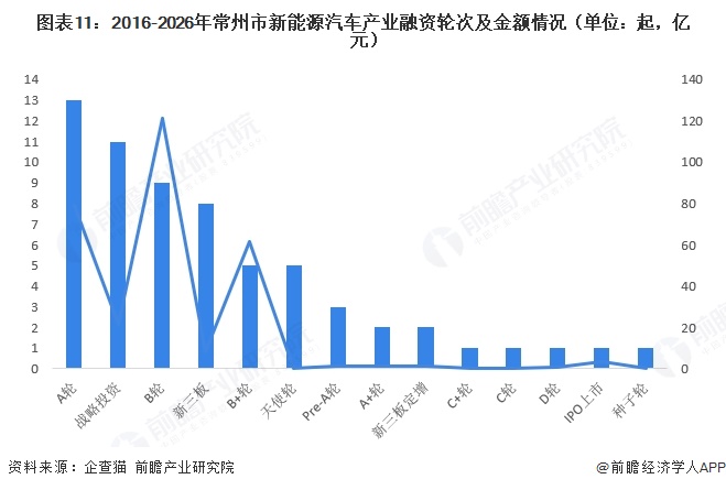 图表11:2016-2026年常州市新能源汽车产业融资轮次及金额情况(单位:起,亿元)