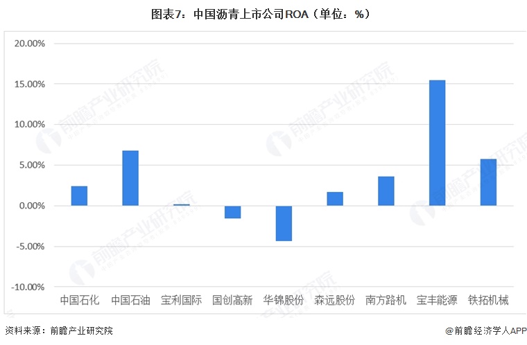 图表7:中国沥青上市公司ROA(单位:%)