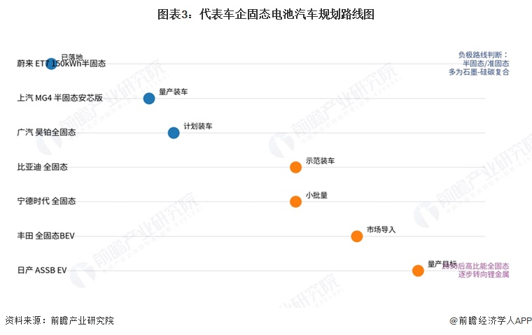 图表3:代表车企固态电池汽车规划路线图