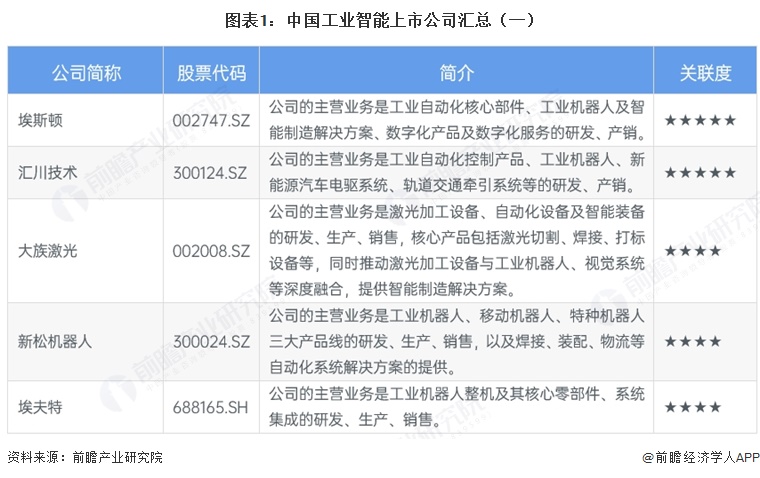 图表1:中国工业智能上市公司汇总(一)