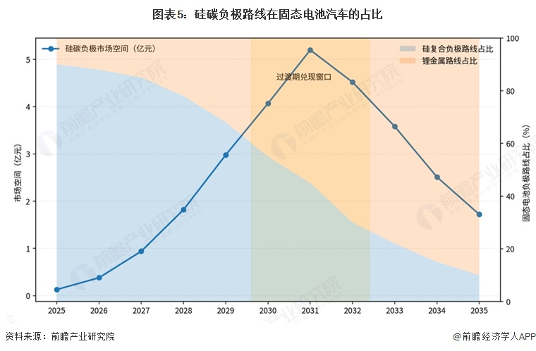 图表5:硅碳负极路线在固态电池汽车的占比