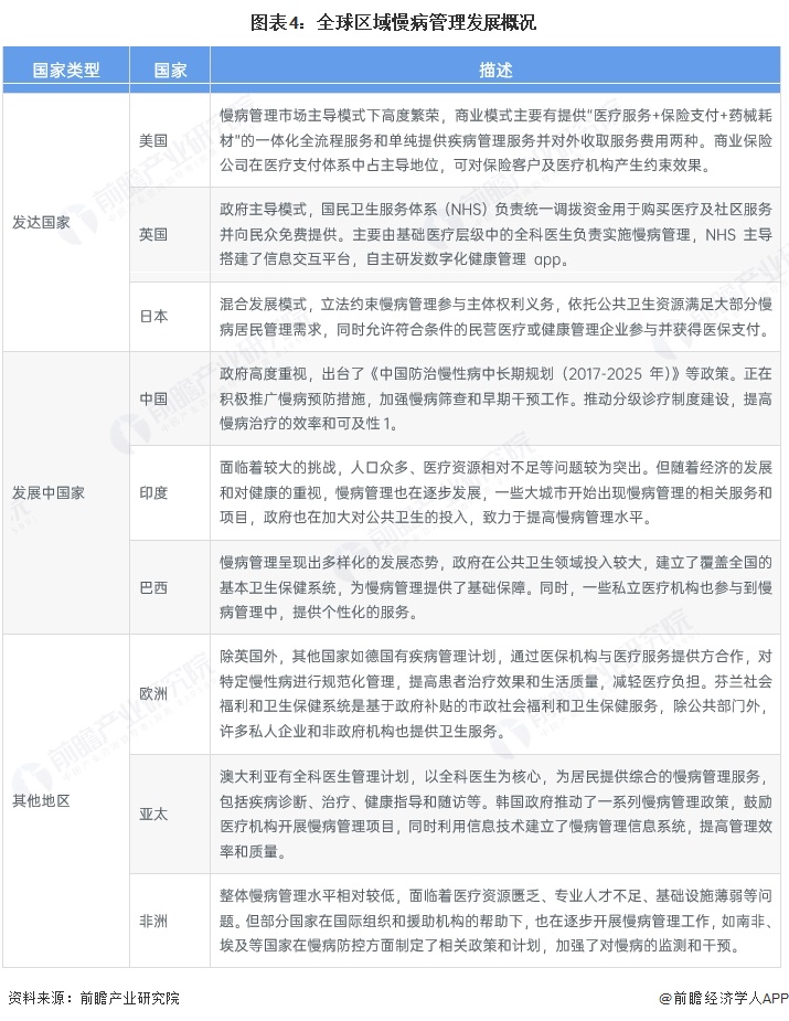 图表4:全球区域慢病管理发展概况