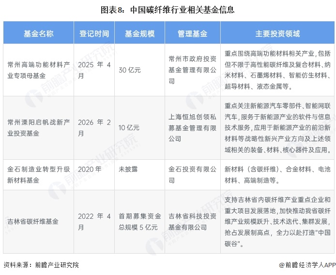 图表8:中国碳纤维行业相关基金信息