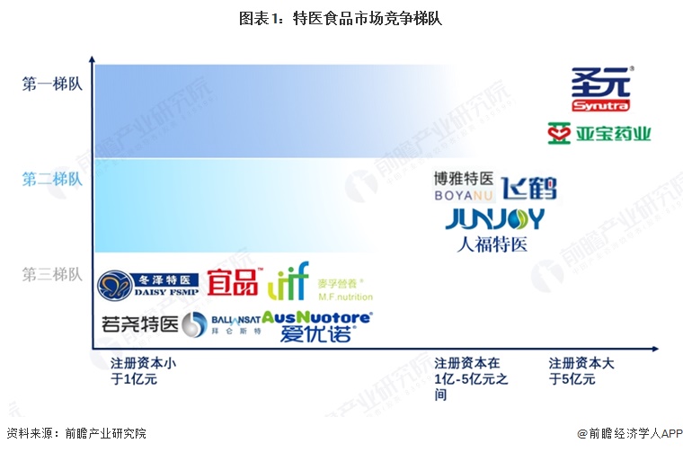 图表1:特医食品市场竞争梯队