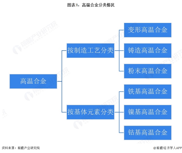 图表1：高温合金分类情况