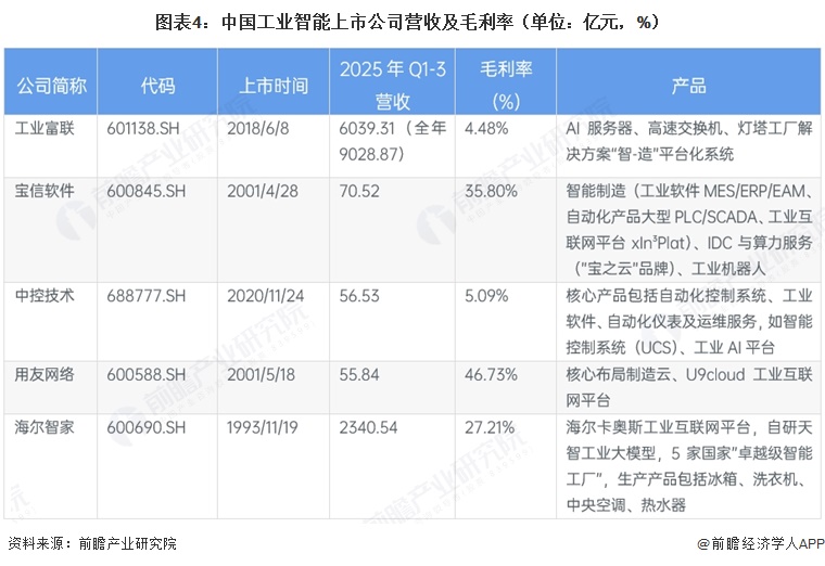 图表4:中国工业智能上市公司营收及毛利率(单位:亿元,%)