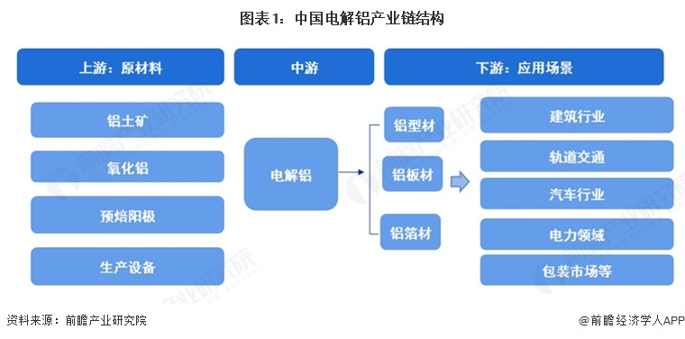 图表1:中国电解铝产业链结构