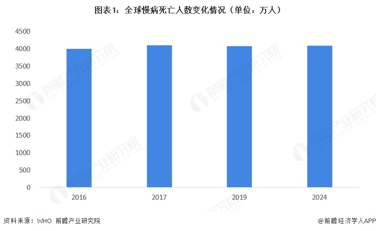 图表1:全球慢病死亡人数变化情况(单位:万人)