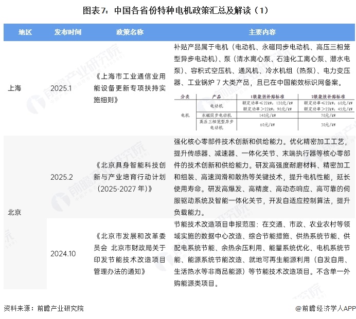 图表7:中国各省份特种电机政策汇总及解读(1)