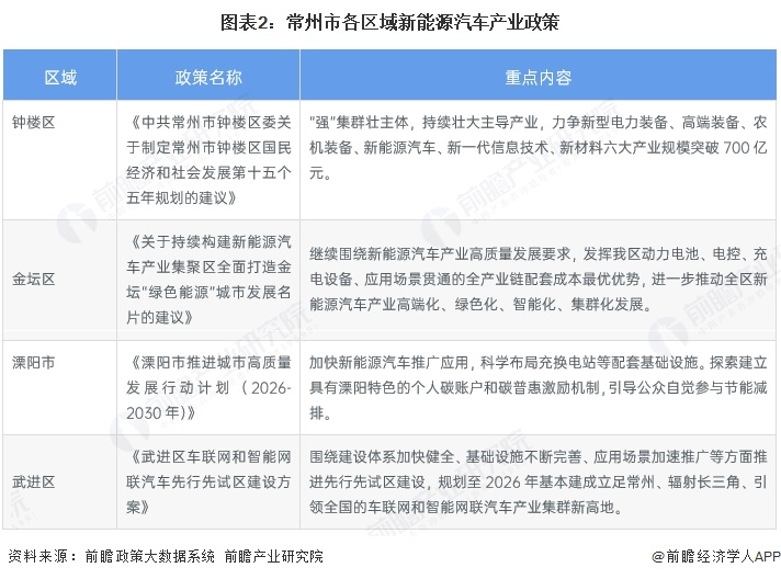 图表2:常州市各区域新能源汽车产业政策